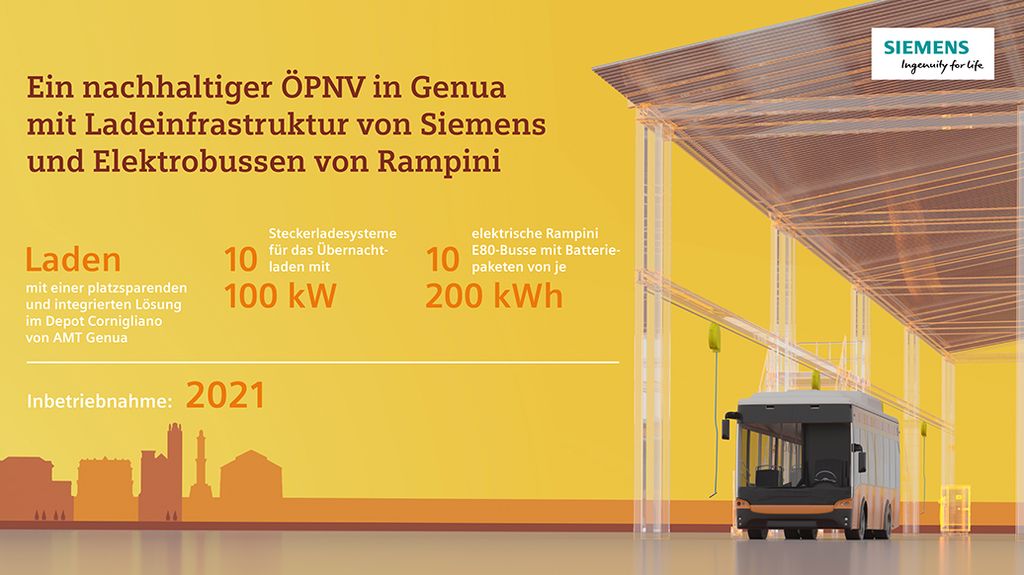 Dank seines kompakten Designs kann das Siemens Sicharge UC Ladesystem in das historische Stadtdepot in Genua integriert werden und flexibel um weitere Ladeeinheiten ergänzt werden.