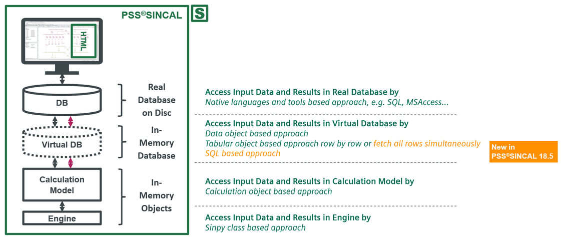 Different Approaches to Access Input Data and Results in Automation of PSS®SINCALs Engine