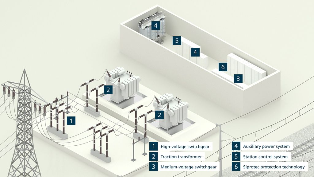 AC traction power supply Rail Electrification Siemens