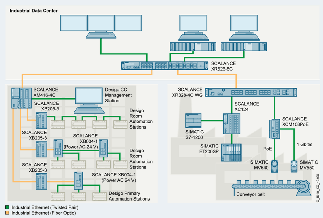 Industrial Ethernet network topology with SCALANCE X-100 unmanaged switches