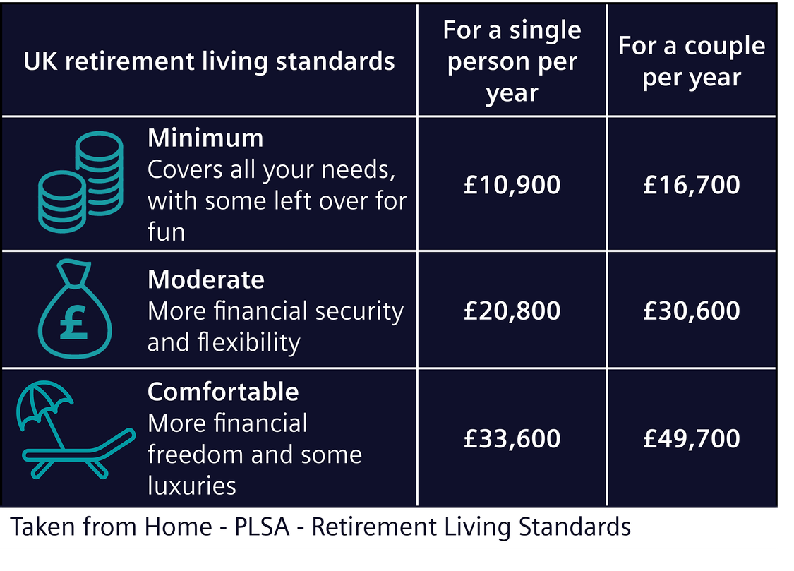 retirement living standards figures