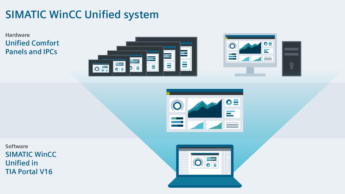 SIMATIC WinCC Unified kattaa sekä ohjelmistot että laitteeet