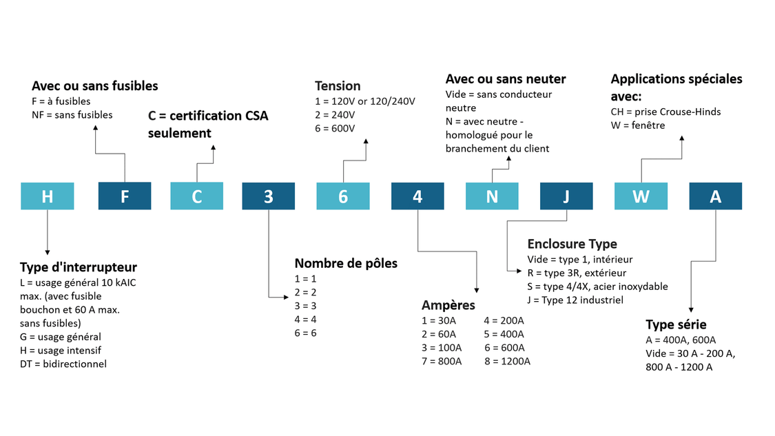 Système de numérotation des interrupteurs VBII