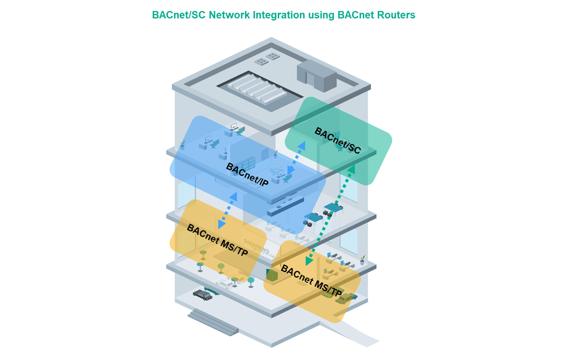 BACnet/SC Network Network Integration using BACnet Routers