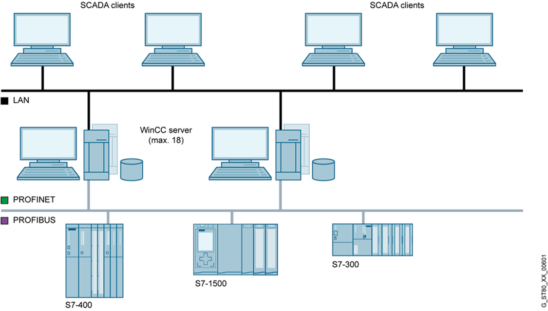WinCC Client/Server configuration