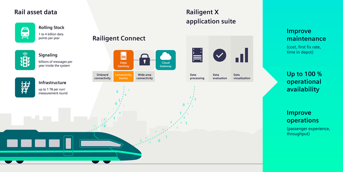Railigent Connect and Railigent X from Siemens Mobility