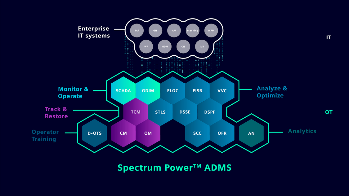 Spectrum Power ADMS overview of all modules