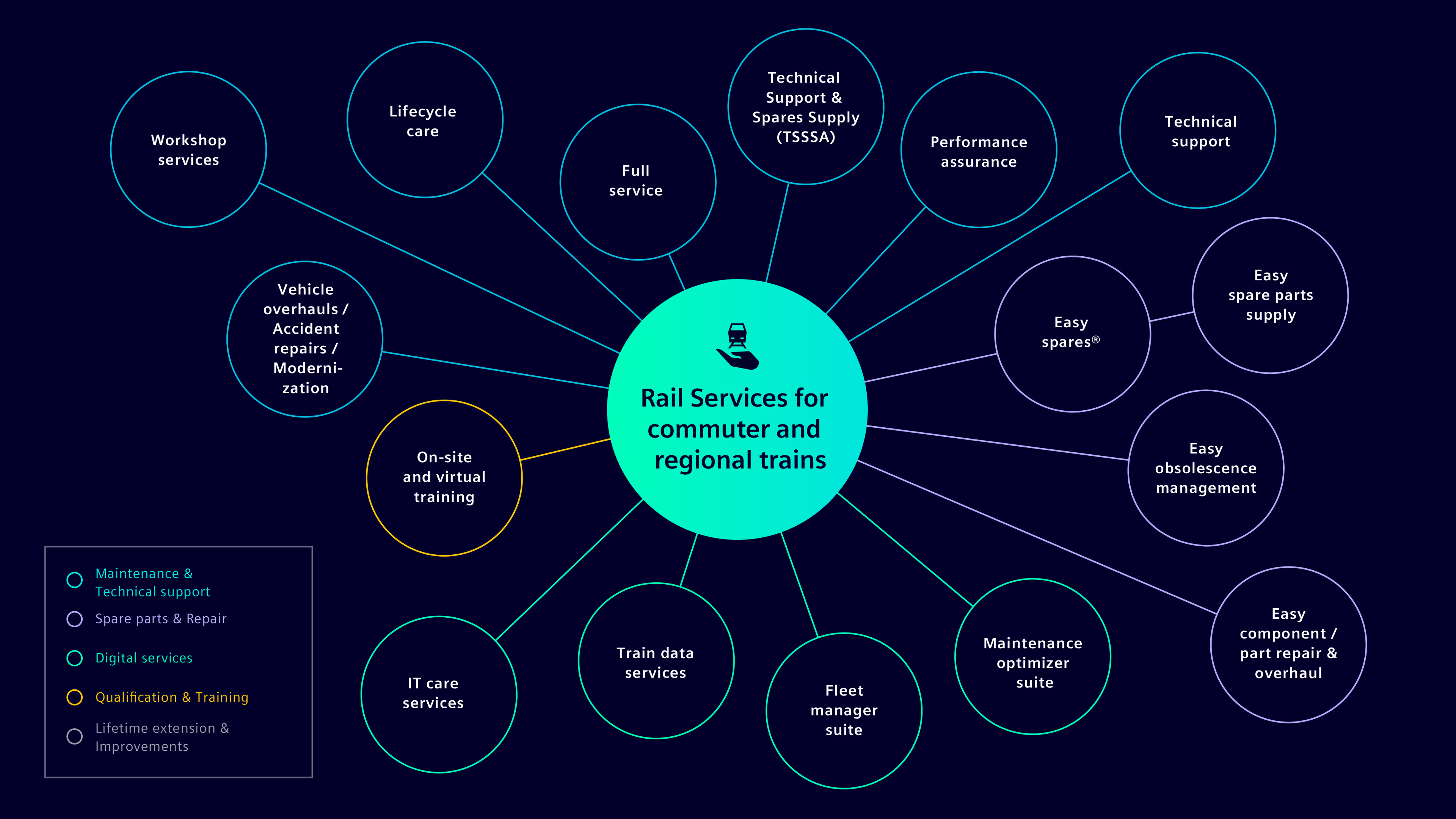 An infographic that showcases the offering in rail services Siemens Mobility Rail Services Infographic