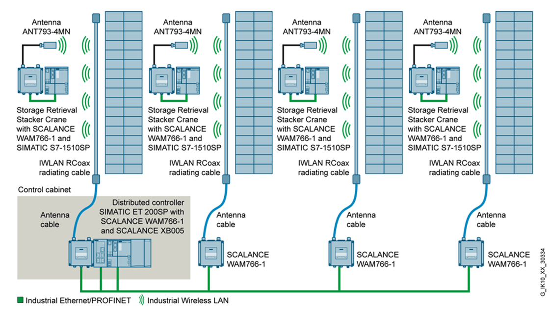 Example of IWLAN in practice: SCALANCE W760 Access Points and SCALANCE W720 Client Modules in a high-bay warehouse