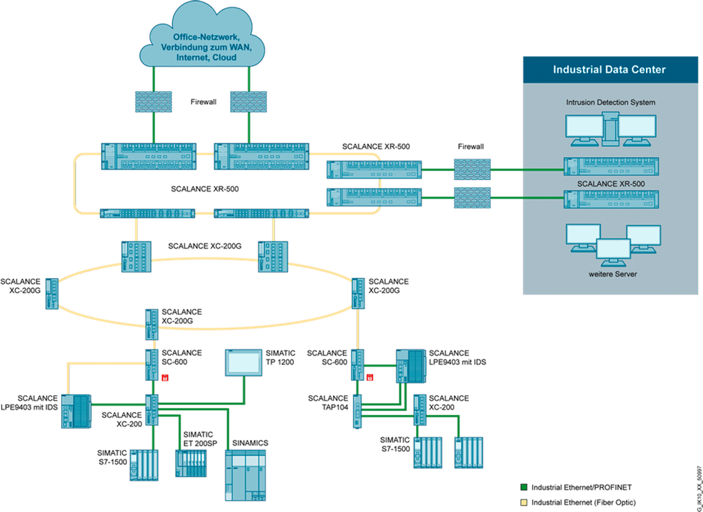 Recognition of anamolies in the network by means of a intrusion detection software running on a SCALANCE LPE