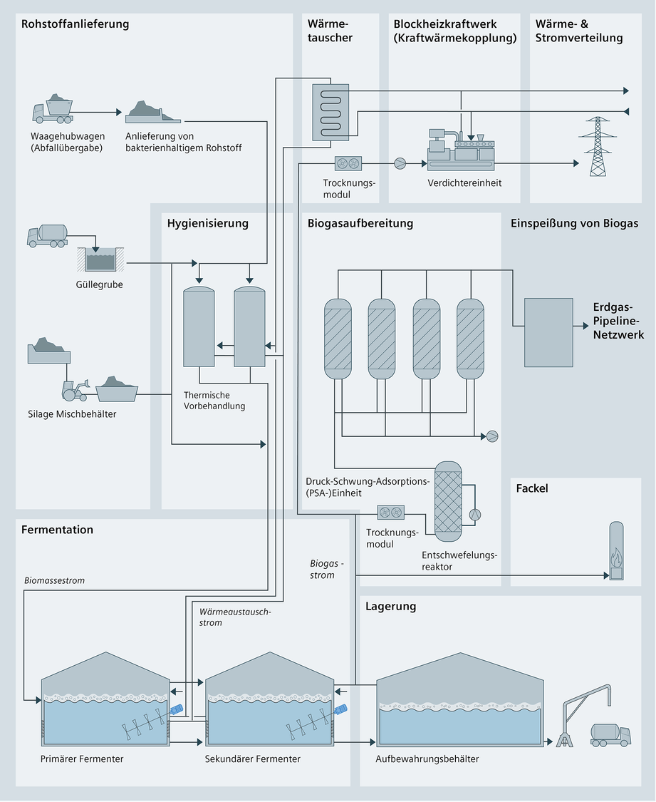 Process graphic of biomass gasification using process-technical symbols to feedstock delivery, heat exchange, cogeneratio, power and heat distribution, hygienisation, biogas treatment, feed in biogas, fermentation, flare and storage.