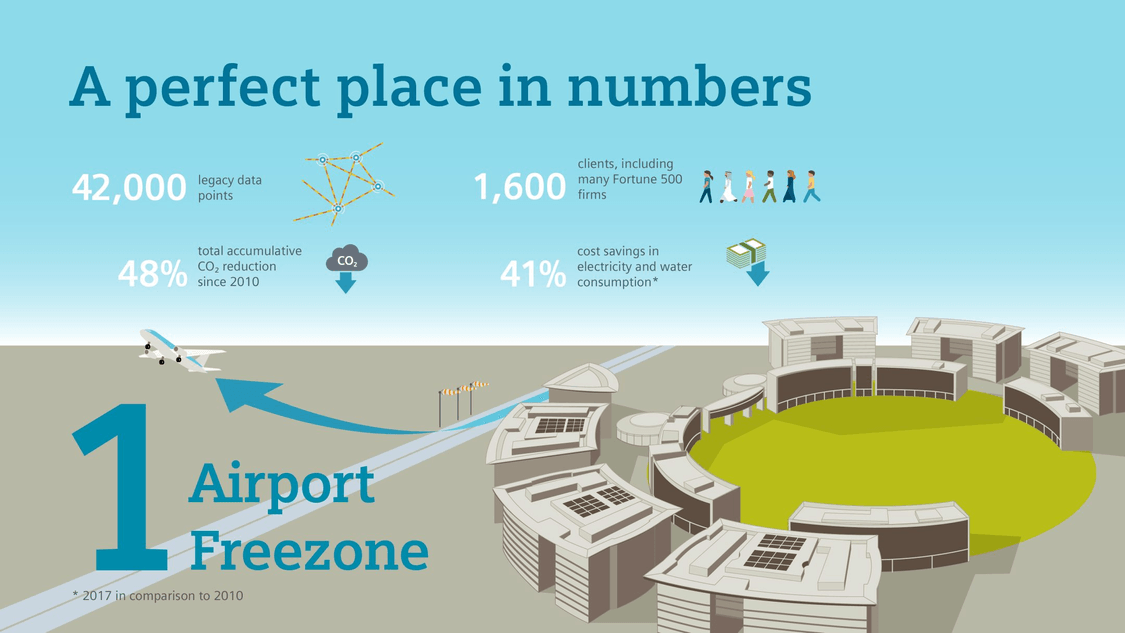 At Dubai Airport Freezone, data-driven services and solutions from Siemens are creating the perfect conditions for happiness and success.