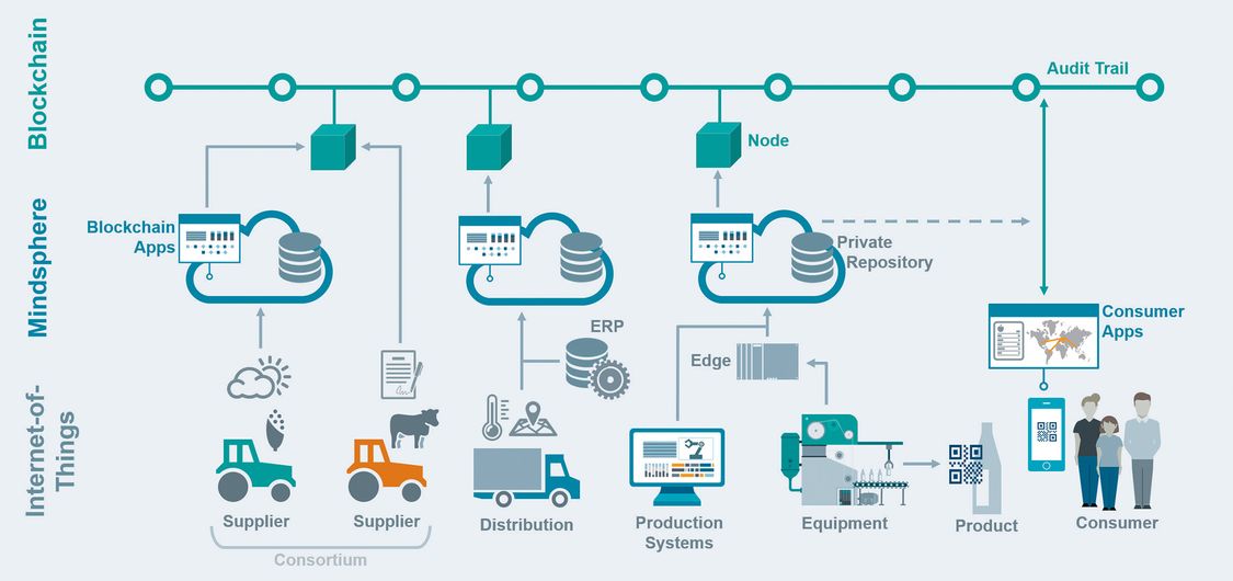 siemens blockchain