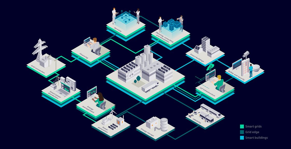 A smart city district is the result of the seamless interaction of numerous digitally supported technologies in the fields of energy, building technology, and others.