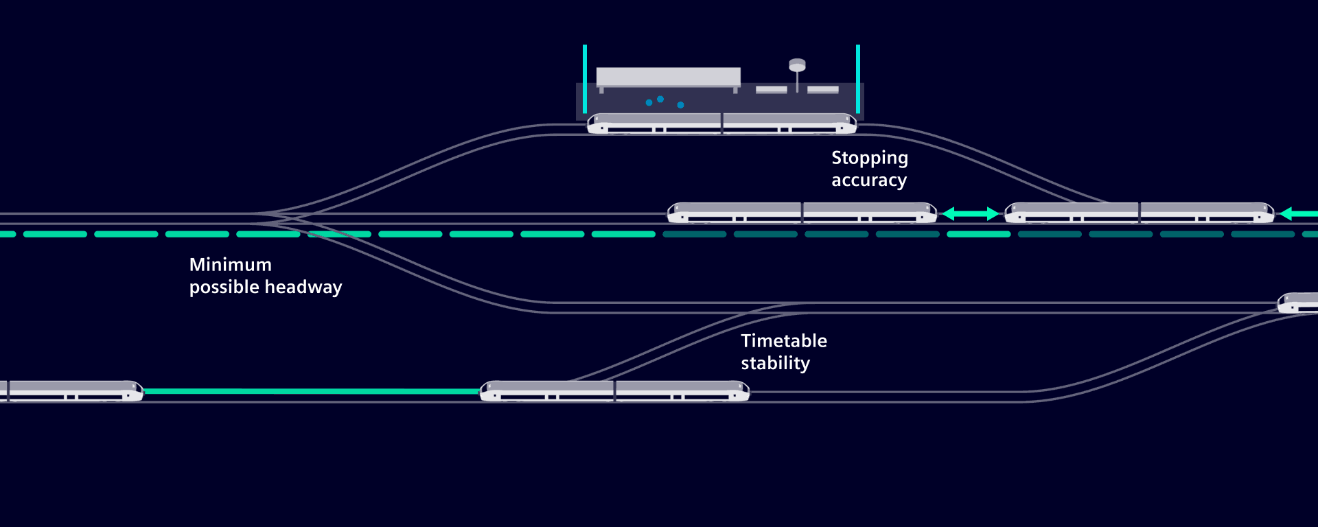 Siemens’ ATO over ETCS solution helps improve the capacity of mainline systems. siemens-mobility-ato-over-etcs