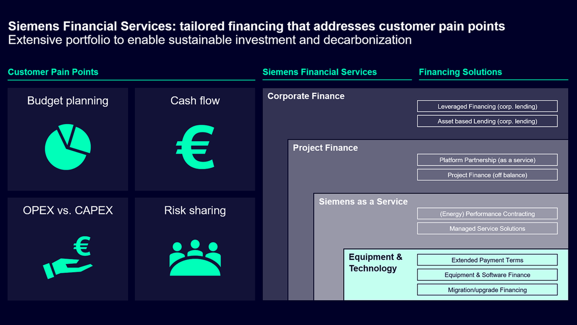 Siemens Financial Services: tailored financing that addresses customer pain points | Extensive portfolio to enable sustainable investment and decarbonization