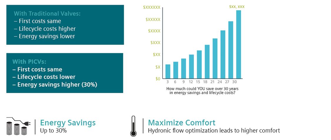 Graphic showing savings from Siemens PIC valves
