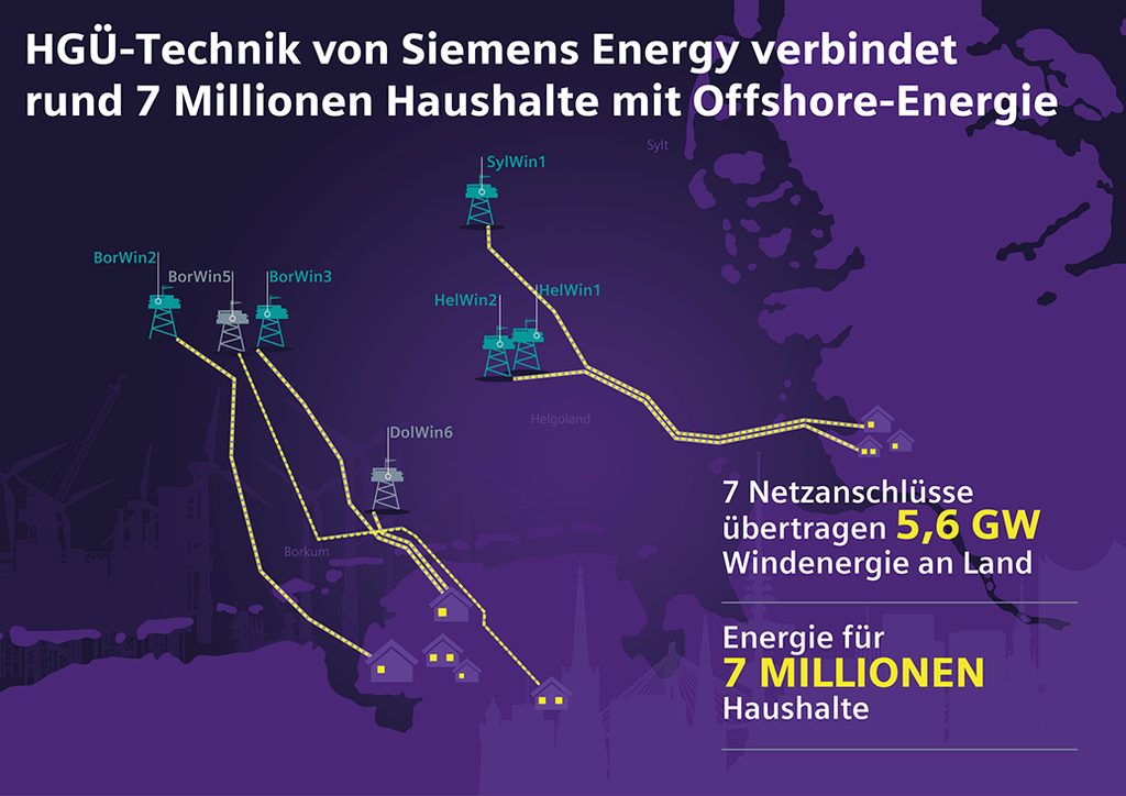 Siemens Energy delivers technology for seventh offshore wind farm connection in the North Sea