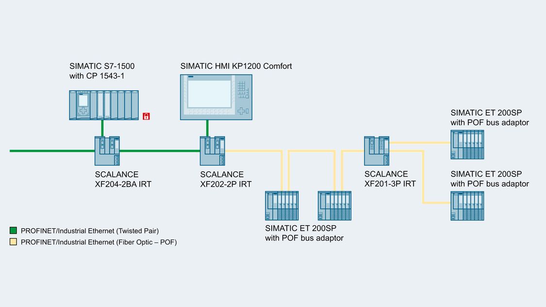 Image of a sample configuration for rapid IRT communication between PROFINET participants using SCALANCE X-200IRT