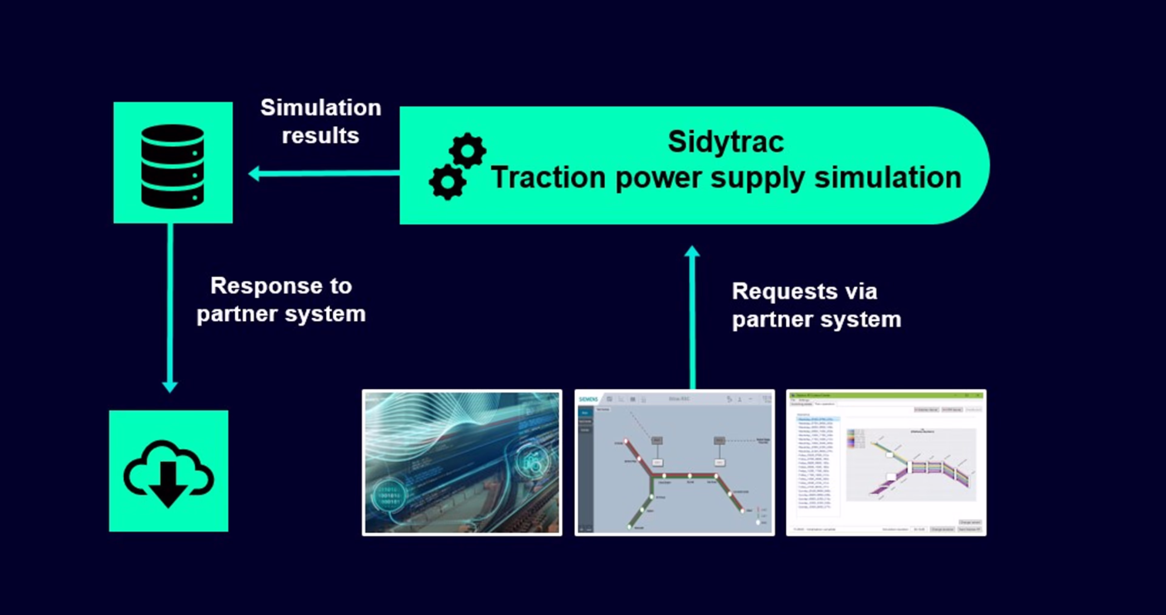 Sidytrac traction power supply simulation offers standardized interfaces for partner programs Sidytrac traction power supply simulation offers standardized interfaces for partner programs