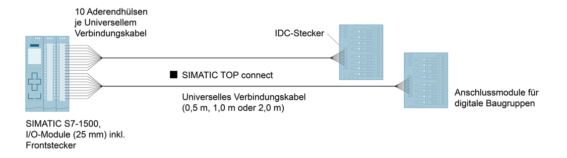 Konfigurationsgrafik SIMATIC TOP connect – universelle Verbindungsleitung