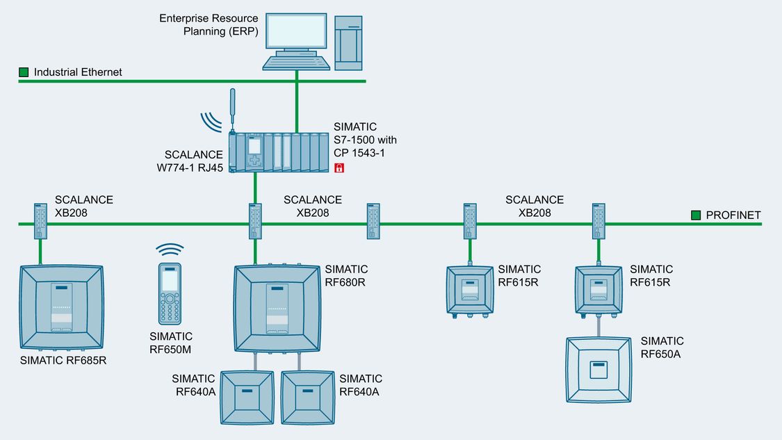 Image showing an example of machine networking with PROFINET and SCALANCE XB-200
