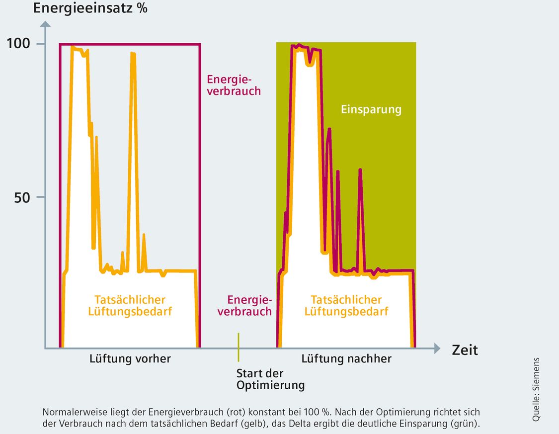 Siemens Gebäudetechnik | Johannesbad Fachklinik | Energieoptimierung