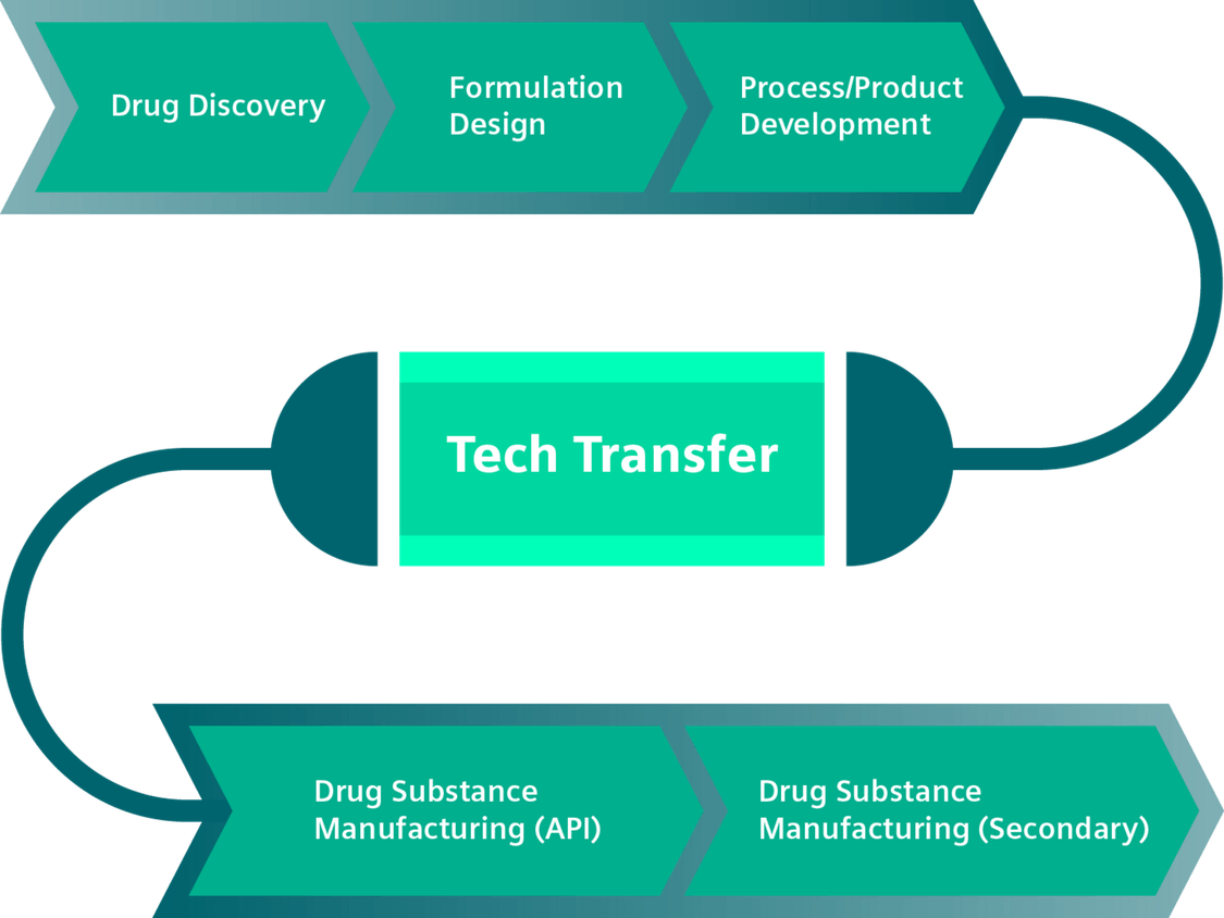 Our Enterprise Recipe Management solution closes the gap between R&D and manufacturing
