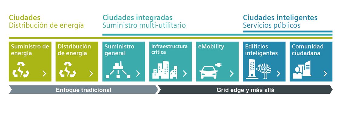 Many new opportunities open up for municipalities and distribution system operators as they transition to public-oriented infrastructure providers.