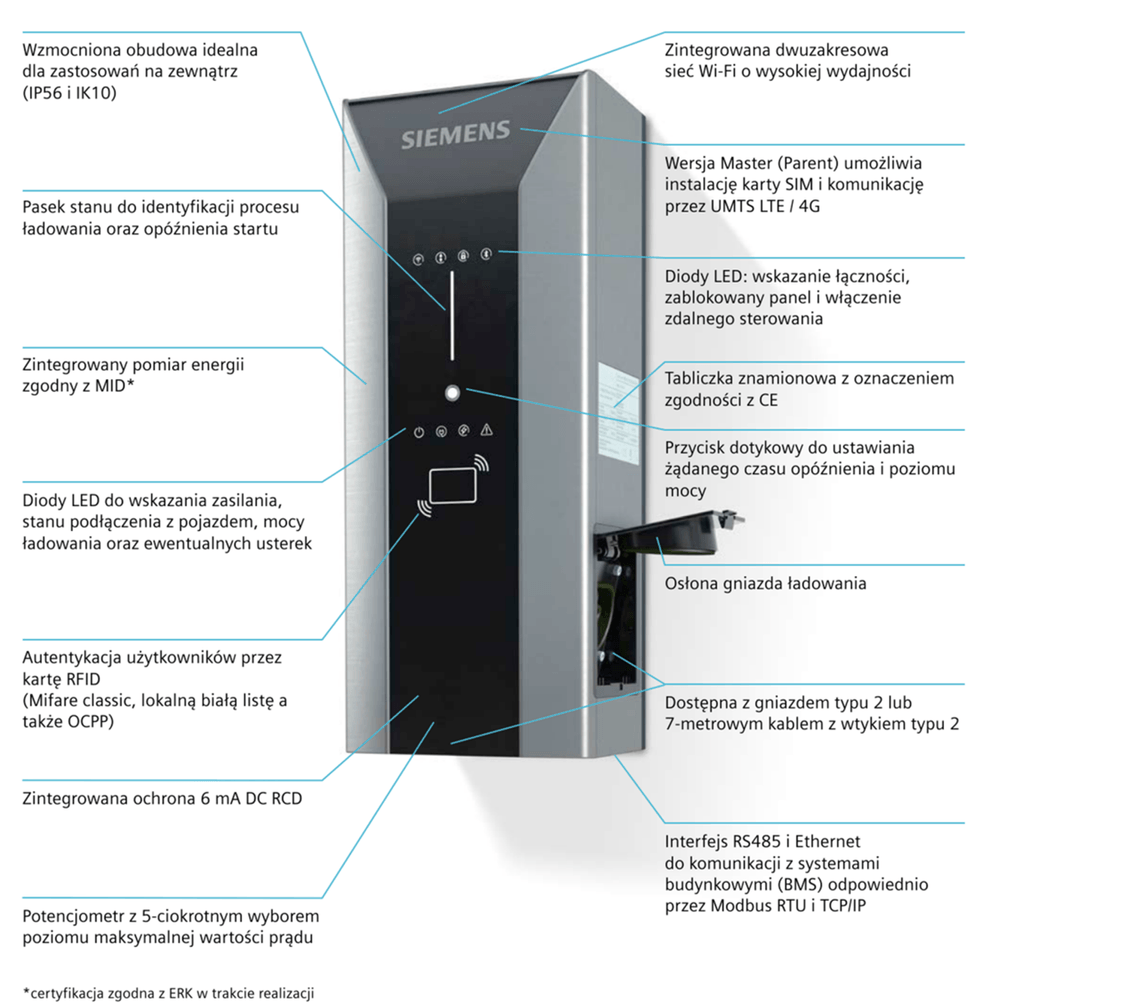 Schemat przedstawia funkcjonalności stacji ładowania pojazdów Siemensa