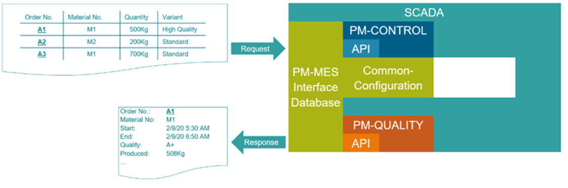 PM-MES Interface