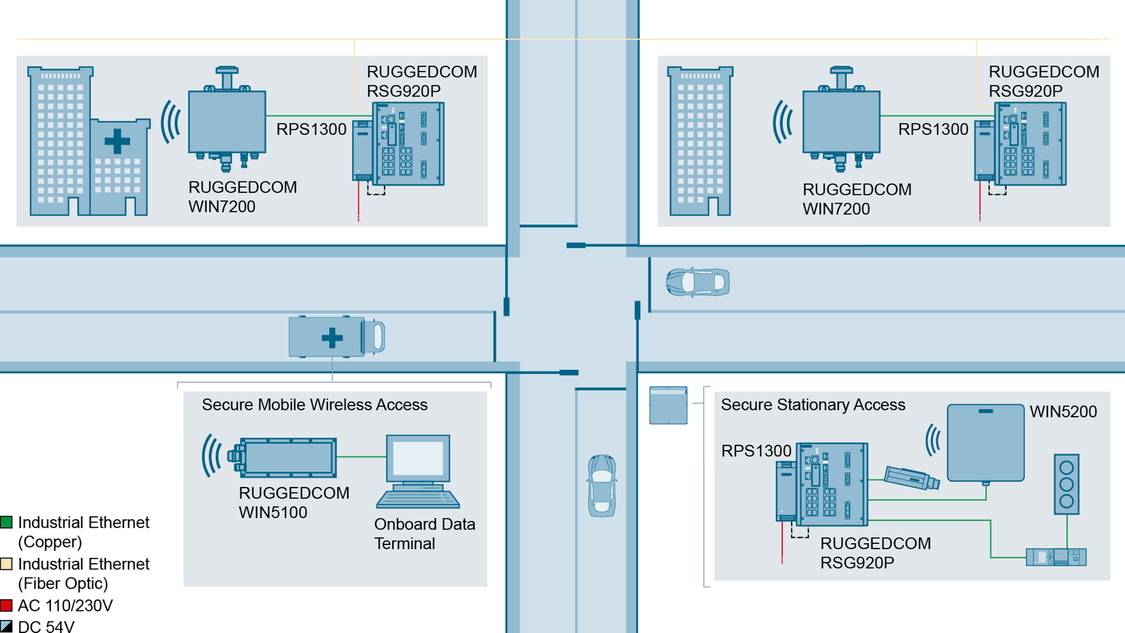 Der RUGGEDCOM RPS1300 unterstützt den RUGGEDCOM RSG920P in einem intelligenten Verkehrssystem (ITS)