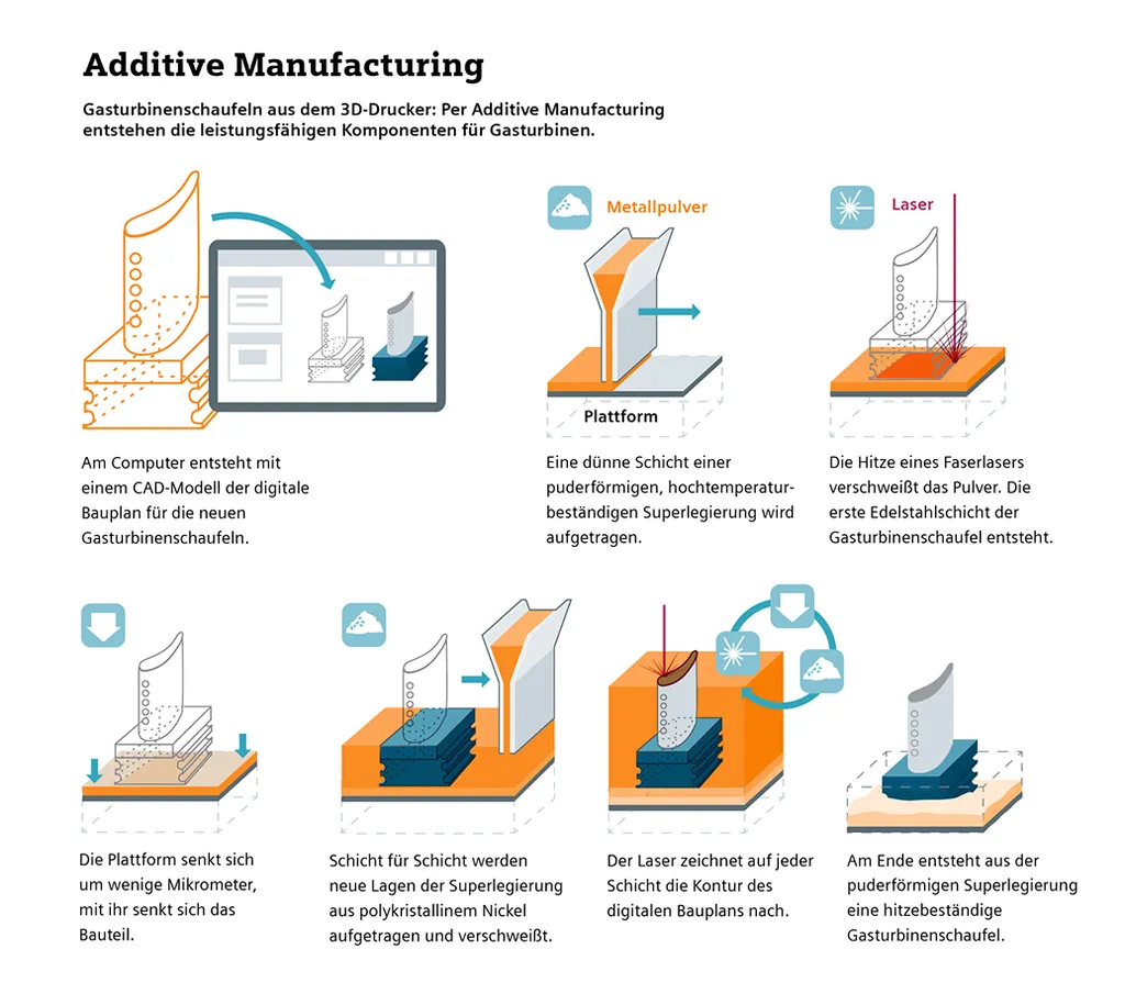 Infografik: Additive Manufacturing - Gasturbinenschaufeln aus dem 3D-Drucker