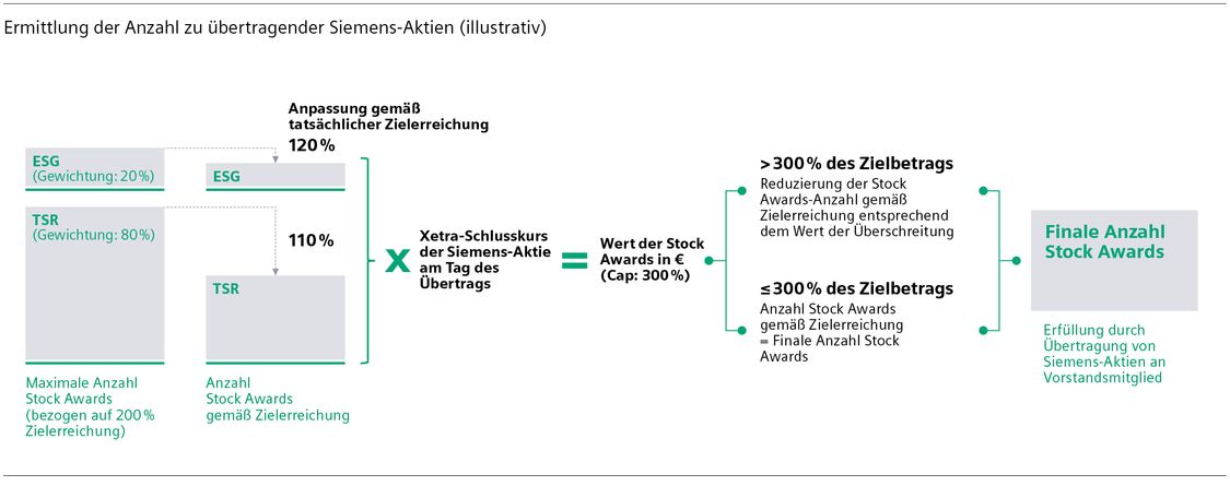 Ermittlung der Anzahl zu übertragender Siemens-Aktien (illustrativ)
