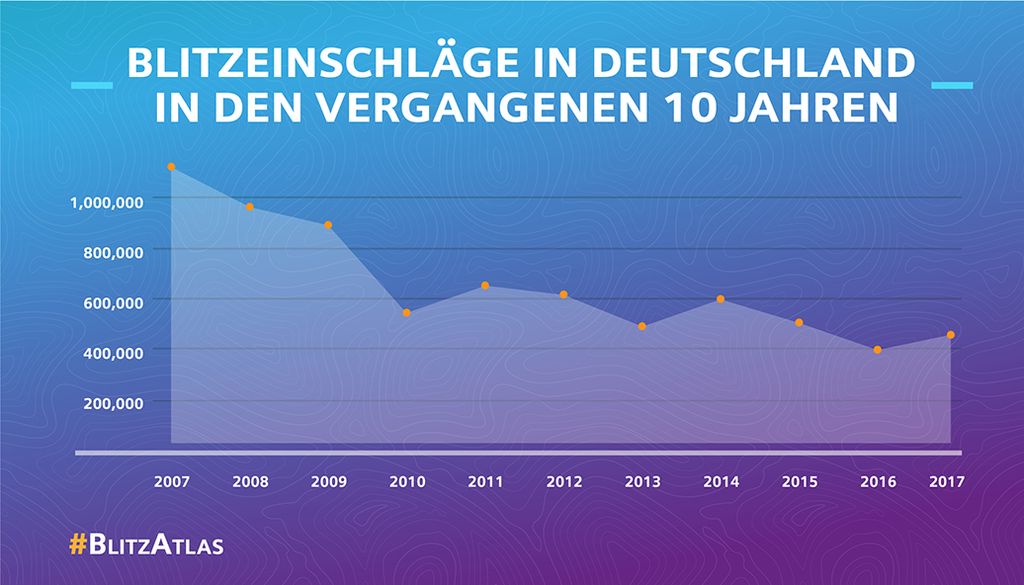Wieviel Toleranz Wird Beim Blitzen Abgezogen 2017 Wo blitzt es am häufigsten? | Press | Company | Siemens