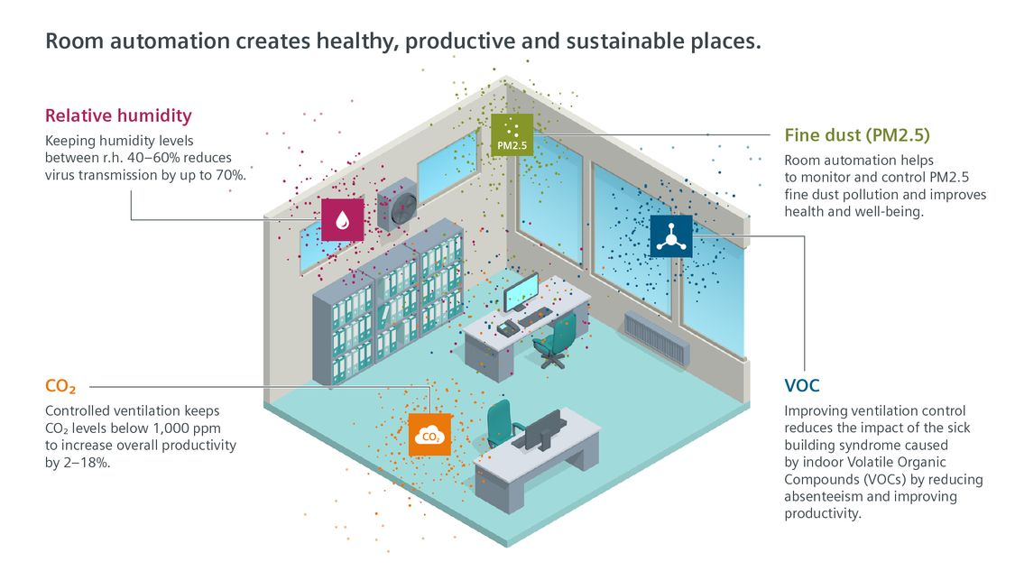 Room Automation Building Automation And Control Systems