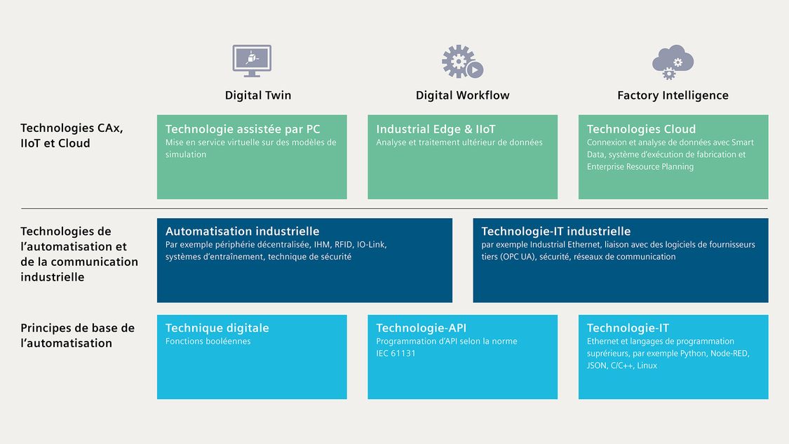 SCE concept digitalisation