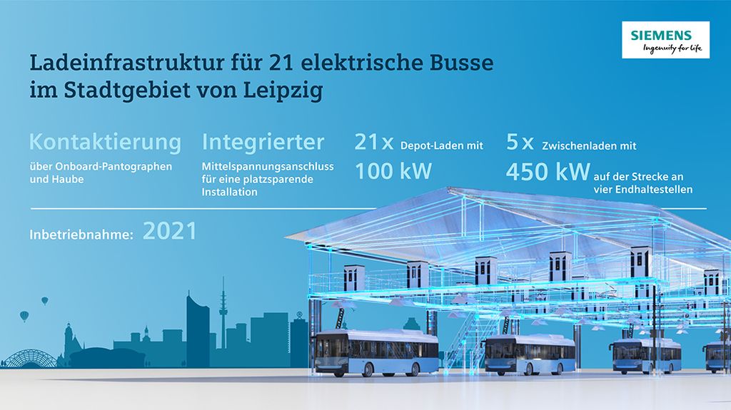 Siemens liefert für die 21 elektrischen Busse sowohl Systeme für das Laden auf der Strecke als auch für das Laden im Depot.