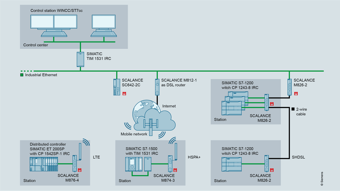 Configuration graphic showing remote access with SCALANCE industrial routers