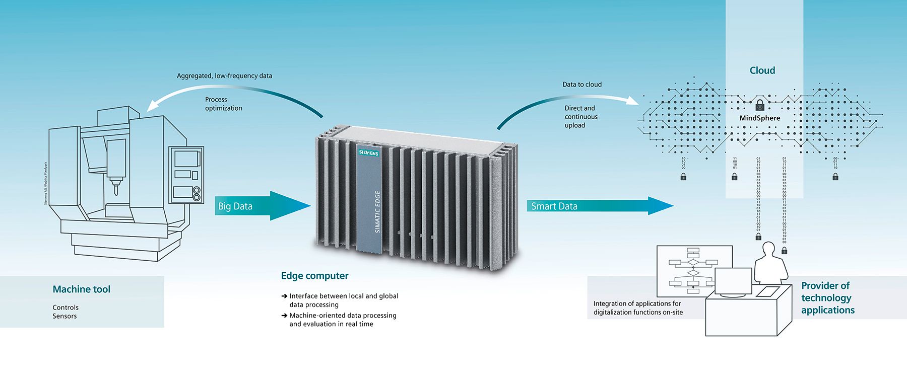 Turning Big Data Into Smart Data Siemens Xcelerator Global