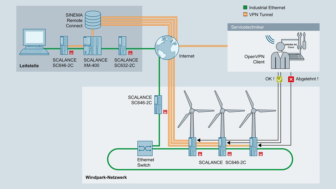 Fernzugriff auf Windkraftanlagen