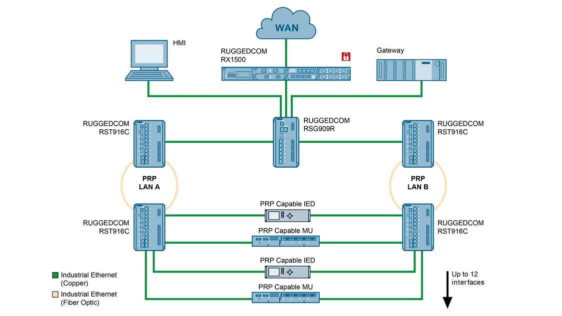 IEEE 1588-kompatibler kompakter Gigabit-Switch für PRP-Netzwerke