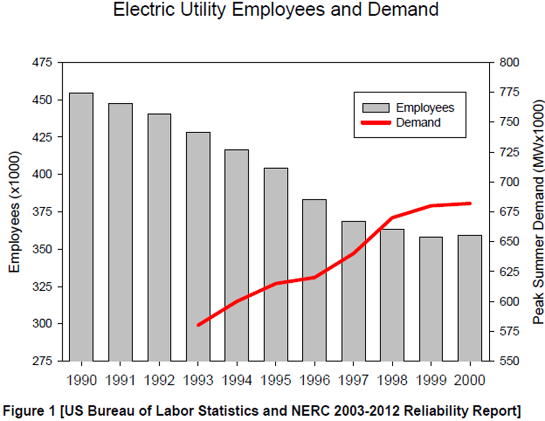 Electric utility employees and demand