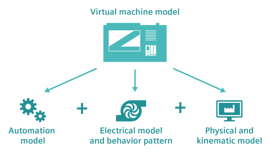 Virtual commissioning in machine building