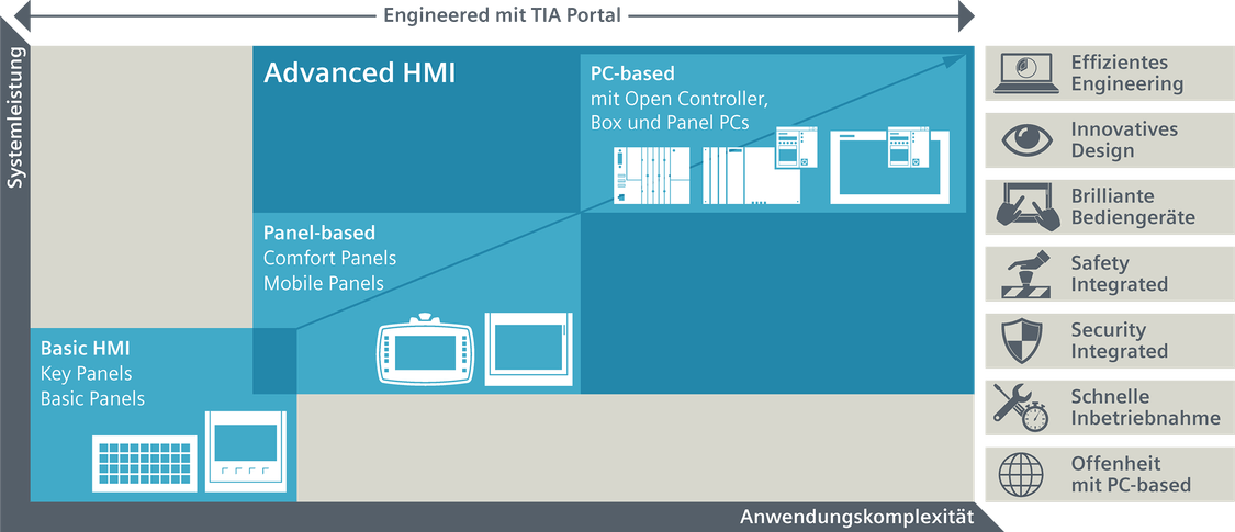 Geräteportfolio und Engineering Software von SIMATIC HMI