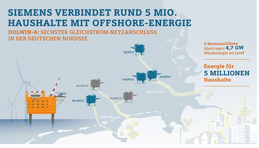 Infografik: Siemens verbindet rund 5 Millionen Haushalte mit Offshore-Energie