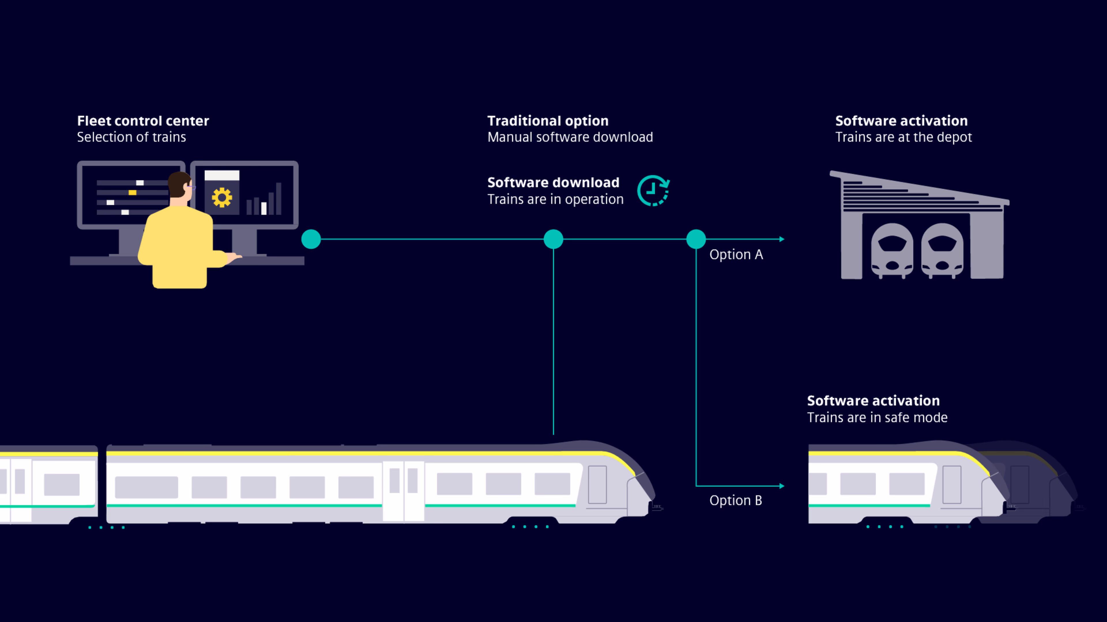 Infografik, die erklärt, wie das Siemens Mobility Remote Software Update funktioniert. Siemens Mobility Remote Software Update Infografik
