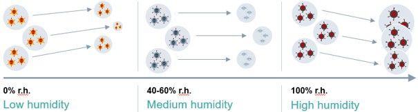 7-virus-raction-on-humidity.jpg