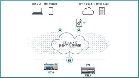 Climatix IC - 技术和商业理念