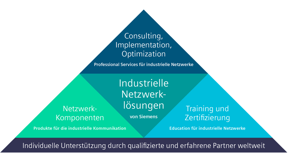 Industrielle Netzwerklösungen folgen einem ganzheitlichen Ansatz